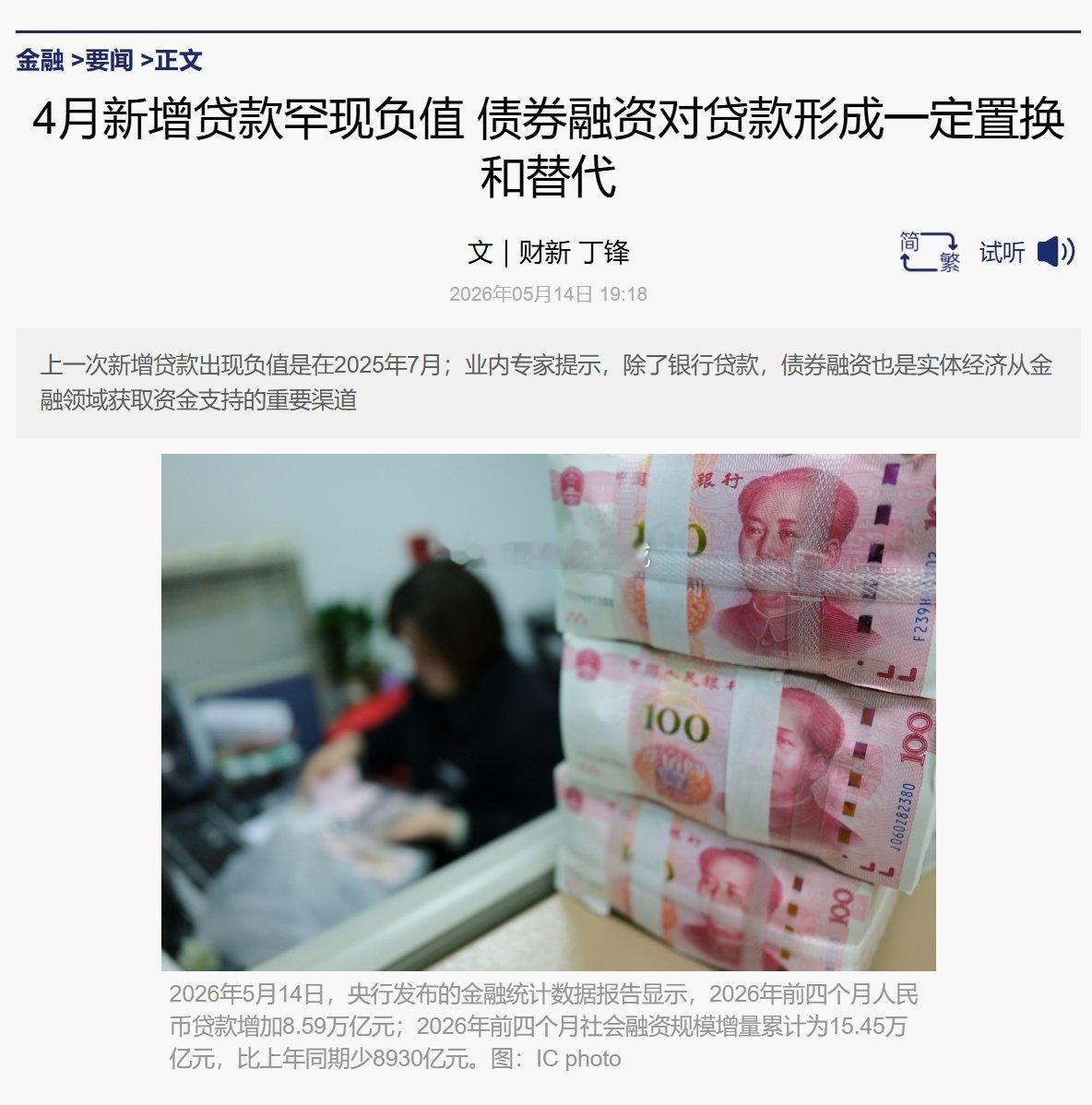 财新报道，央行数据显示，2026年4月人民币贷款减少100亿元，新增信贷罕见转负