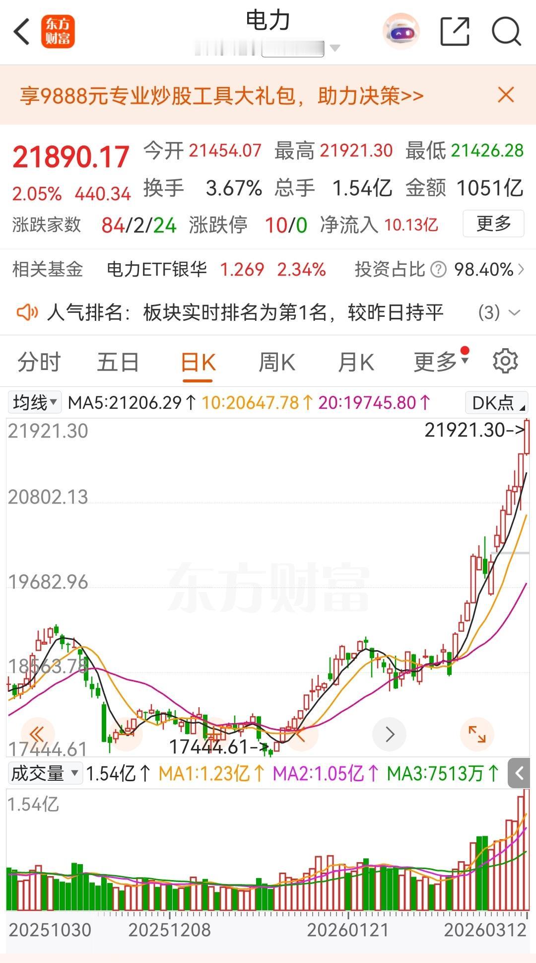 带电的涨的稳，原因分析这段时间的A股，还是带电的上涨走的稳。从