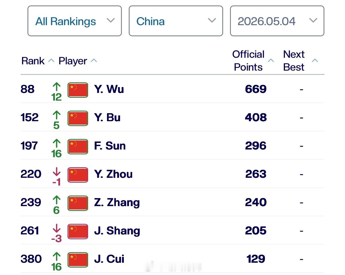 中国球员ATP单打排名更新（Top400）88吴易昺🇨🇳（+12）15