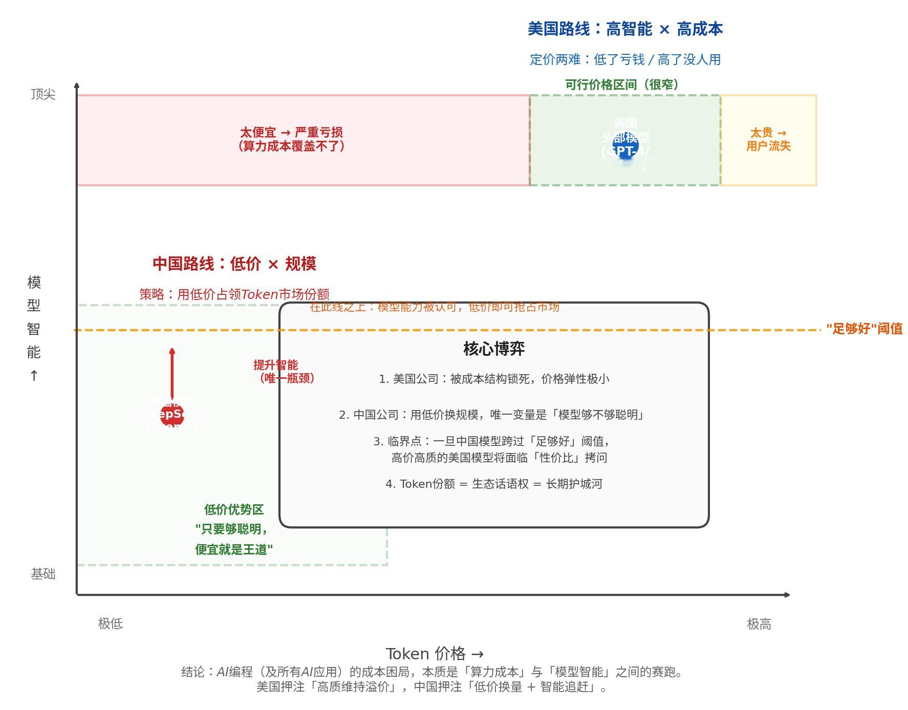 一图总结中美大模型竞争要点最近美国开发者的“痛点”是，用Anthropic的Cl