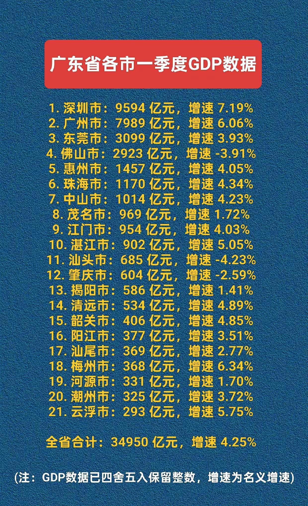 广东省各市一季度GDP排名数据。佛山，汕头，肇庆3市名义增速为负数。广东GDP