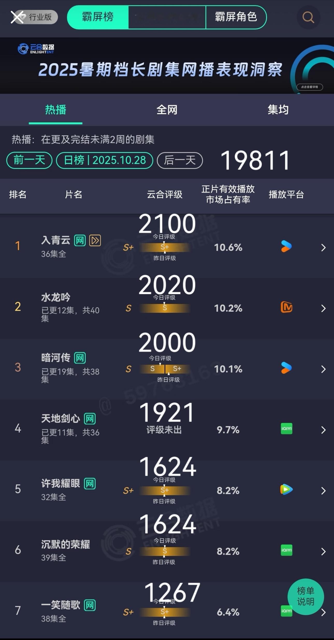 谁能想到这三宝最终V30没有一个能过2000。​​​