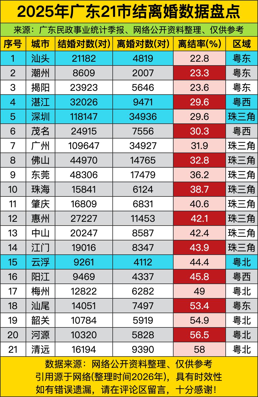 粤东粤西粤北不少城市离结率飙升，潮州、揭阳、湛江、茂名这些地方，离婚对数像坐了火