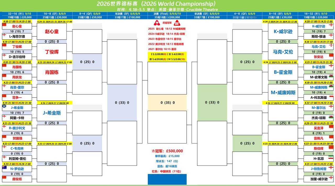 凌晨的比赛，穆迪被凯伦威尔逊7连鞭淘汰！至此为止，世锦赛已经有8位选手进入1