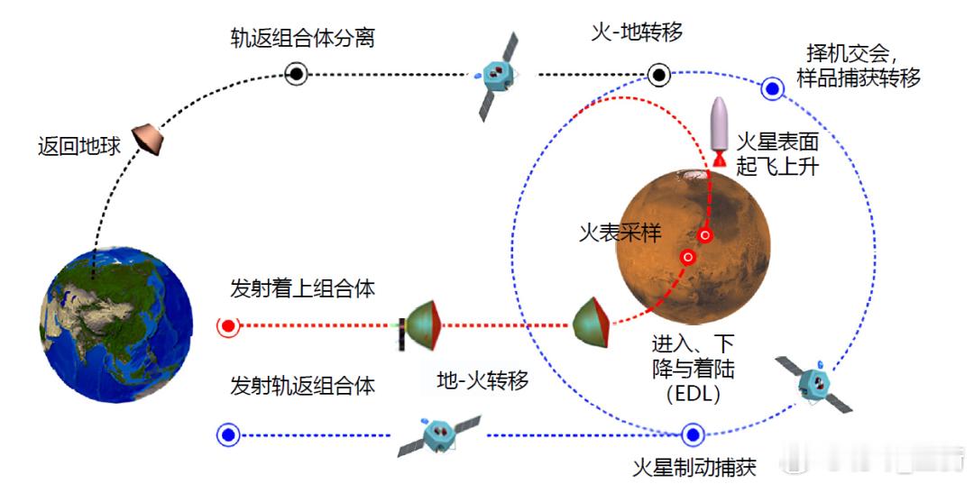 天问三号任务计划携火星样品返回地球按照规划，天问三号任务将通过在2028年前后
