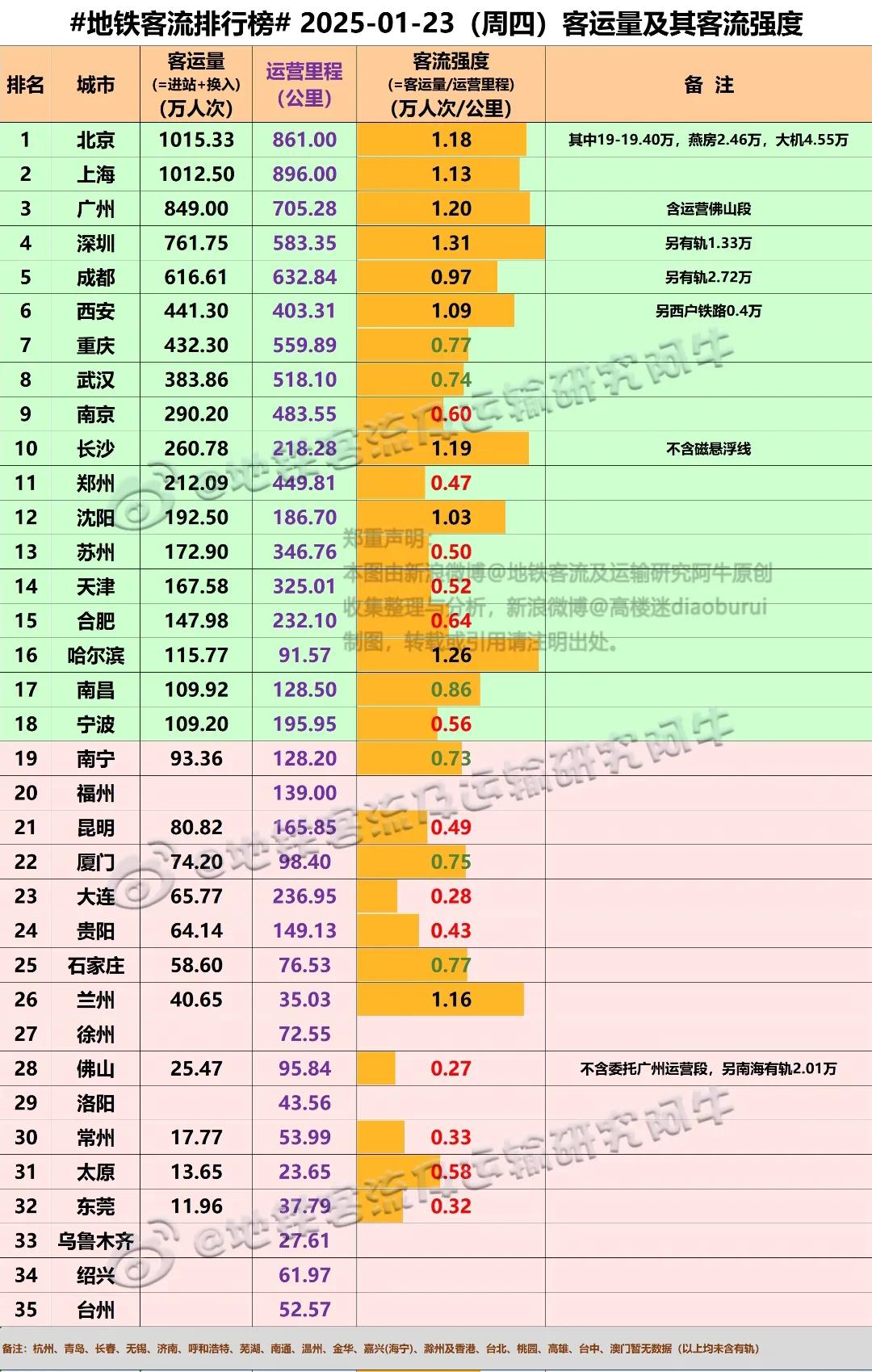 哈尔滨在建地铁：无大连在建地铁：4号线沈阳在建地铁：1号线东延、3号线东