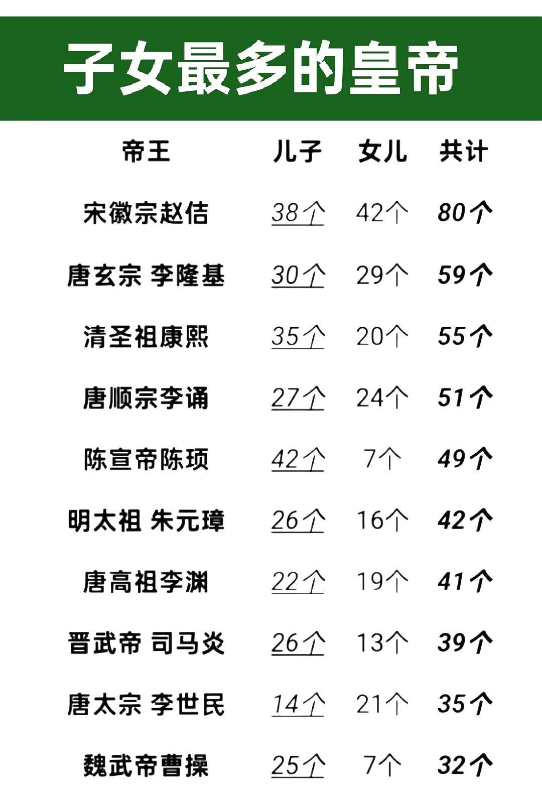 子女最多的皇帝