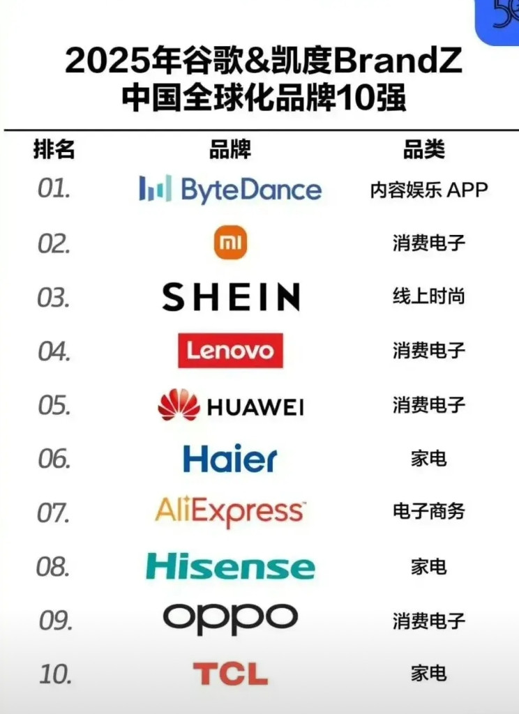 我们还是低估了雷军的实力！原来在中国品牌力上，小米已经超过了华为！刚刚凯度携