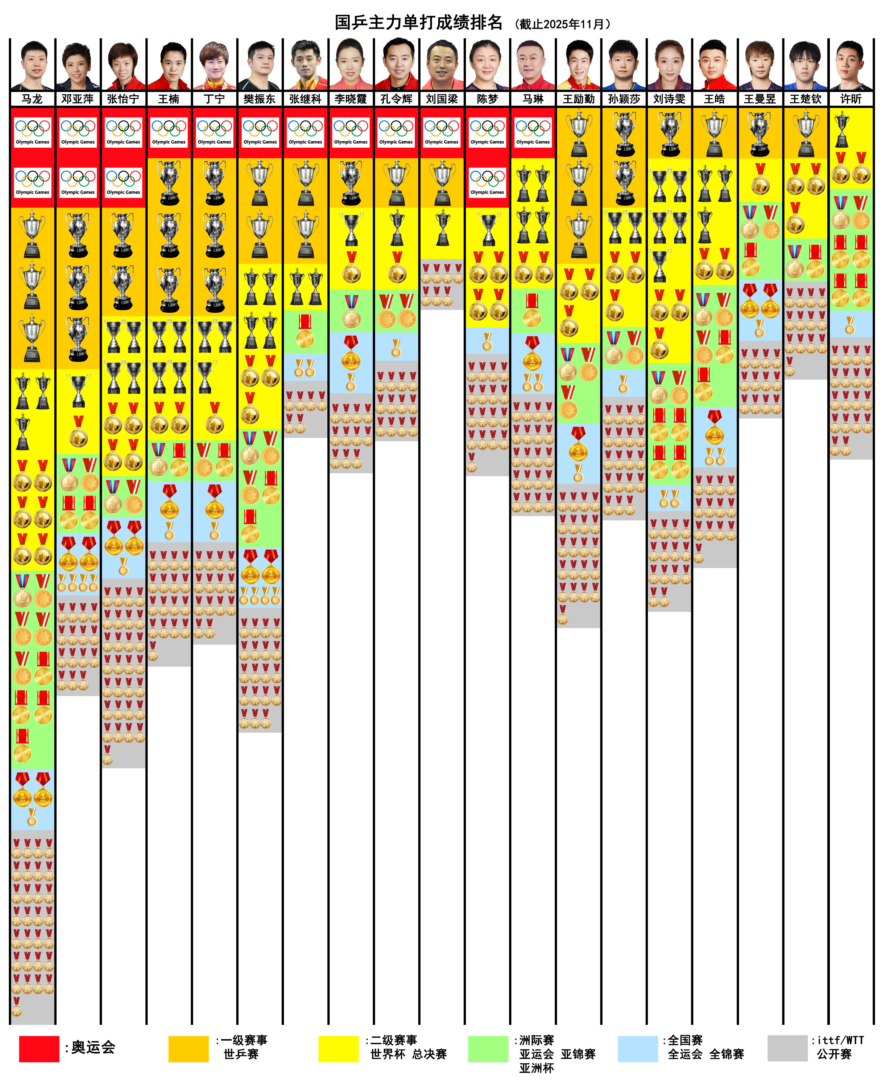 是热爱，是坚守，是永远对乒乓球怀抱赤诚。他从不是被年龄困住的老将，而是把热爱刻进
