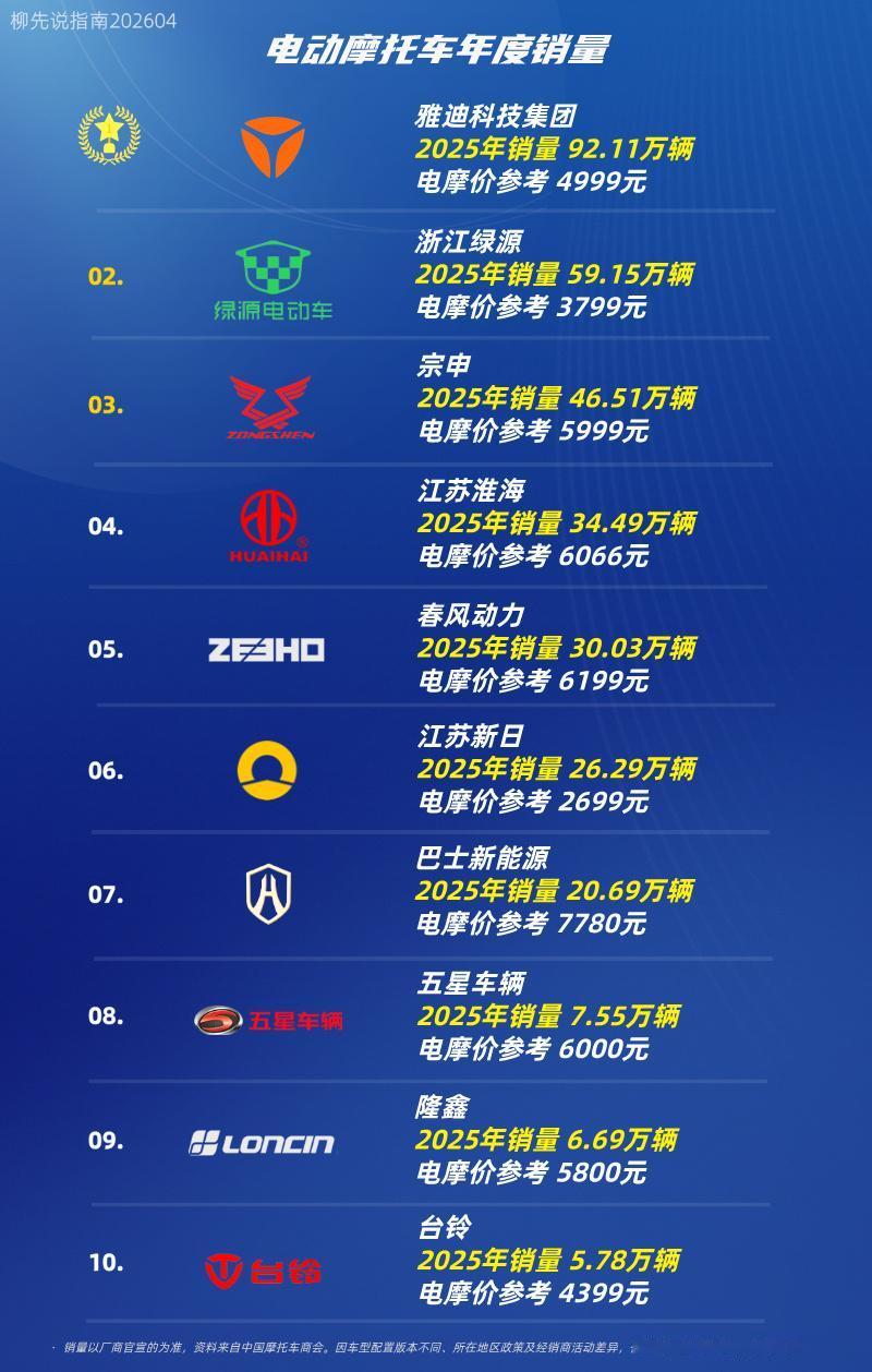 “电摩”品牌年度销量第十名：台铃第九名：隆鑫第八名：五星车辆第七名：巴士
