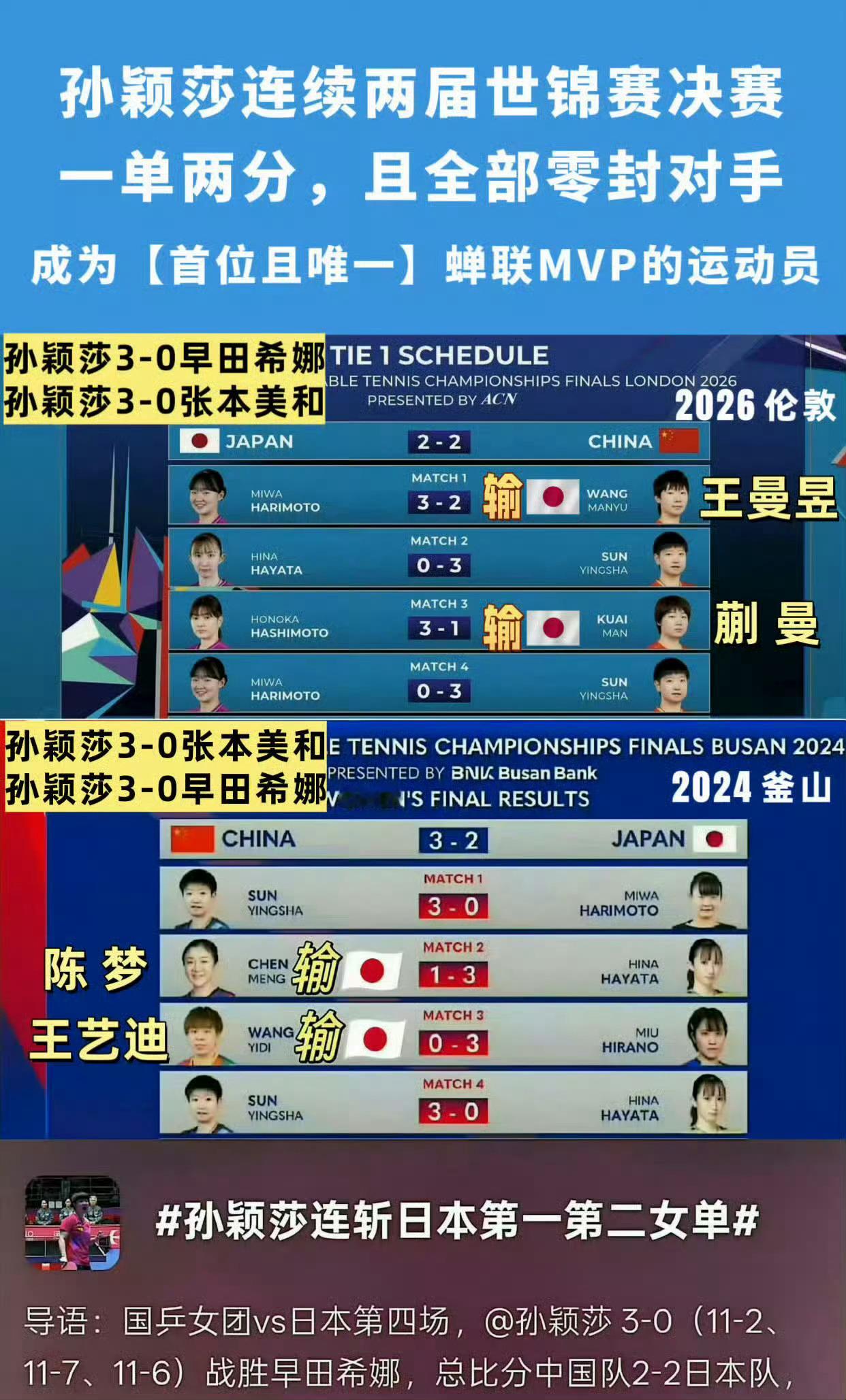 国乒身体透支国乒王牌孙颖莎，此前连年征战，一站不休，次次兼项，WTT赛事密集，