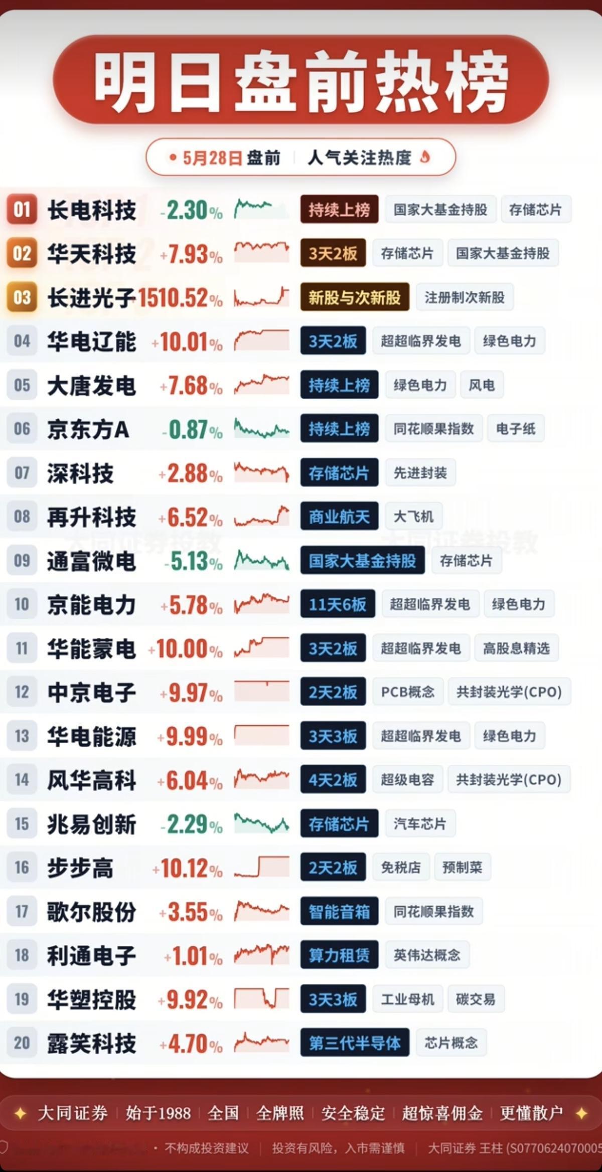 5.28周四盘前成交活跃个股+人气热搜榜！1.算电协同、绿色电力2.存