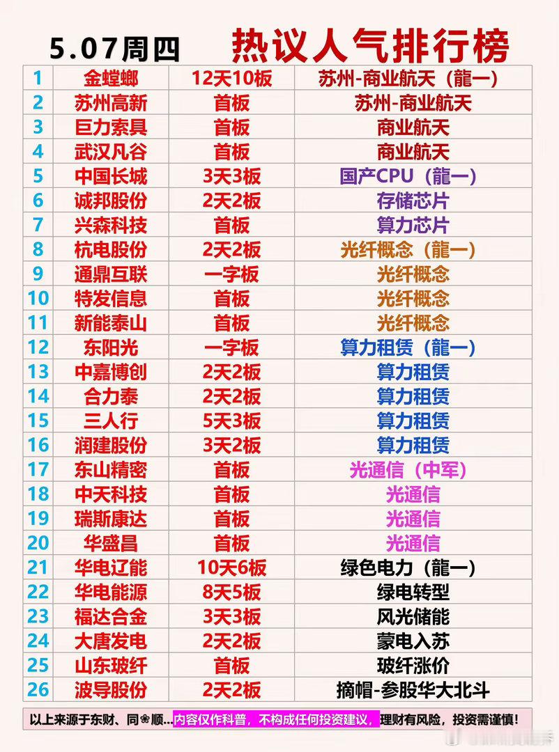 5月07日周四热议人气排行榜；建议收藏研究1：金螳螂12天10板