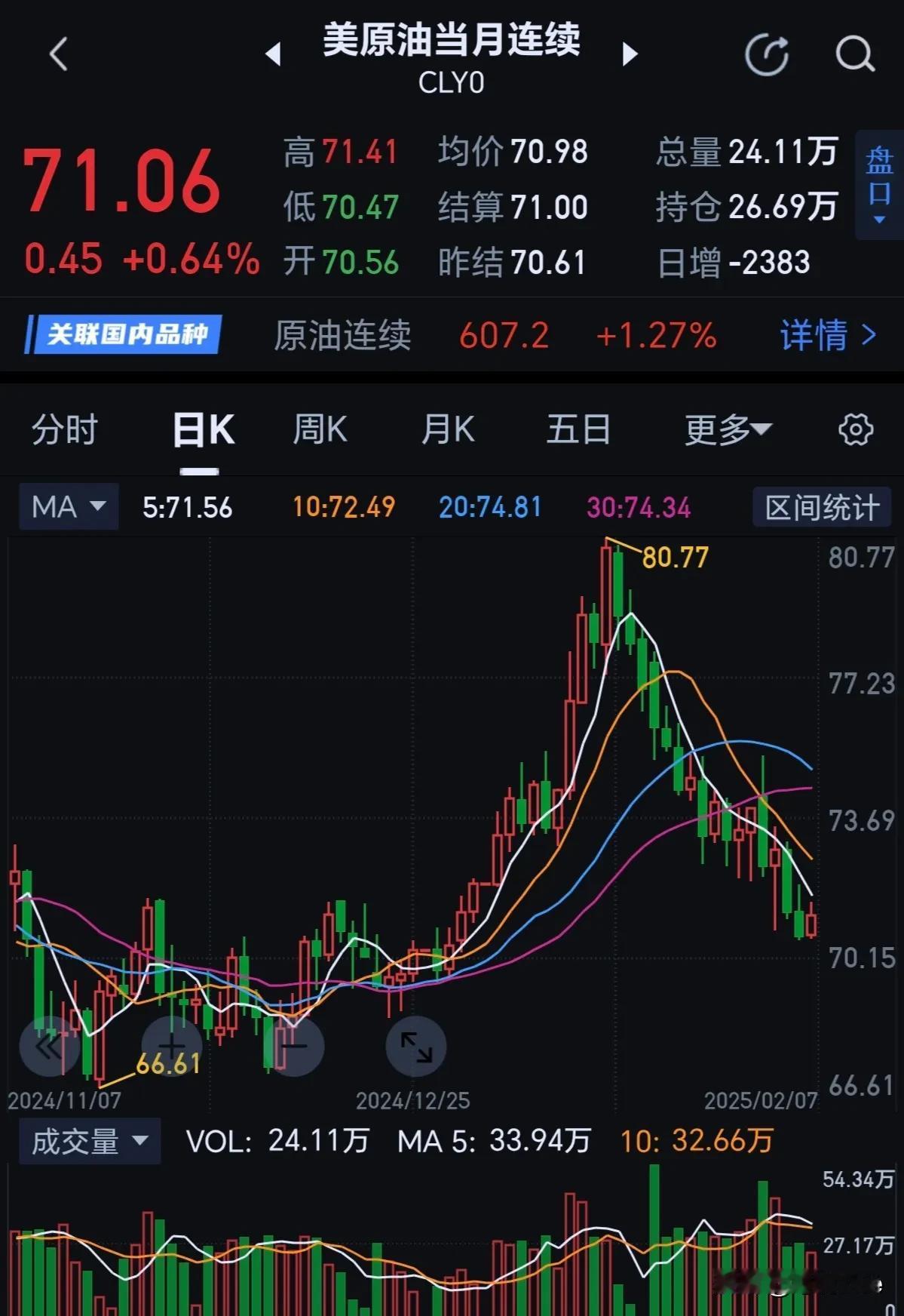 特朗普想原油下跌，原油就要下跌！这就是强势总统的魅力。也是美国强大的体现！弱国无