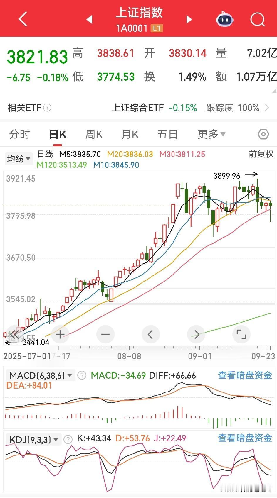 炒股几年，我终于明白了散户为什么容易追涨杀跌？其实质就是太着急赚钱。因为每天