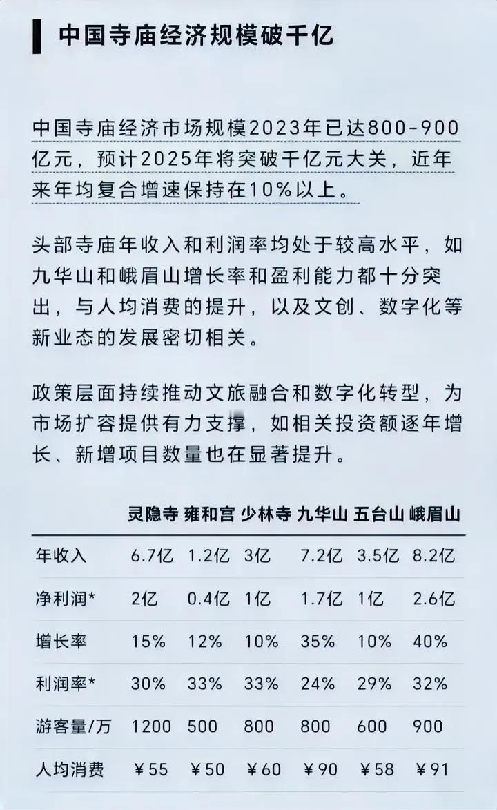 话说，寺庙的赚钱能力还真高，少林寺还排不上号！