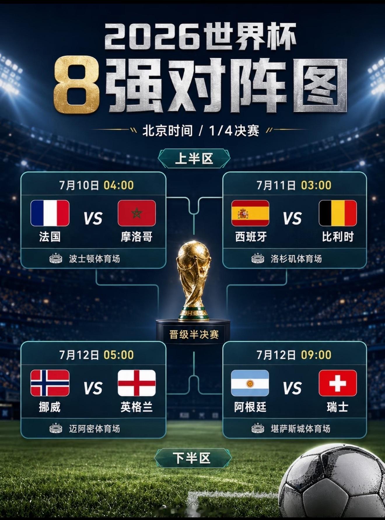 2026世界杯8强完整对阵|北京时间收好①本届是史上首次由美、加、墨三国联合