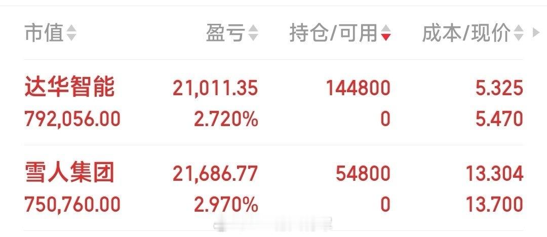 雪人集团，达华智能，己经建仓。​​​