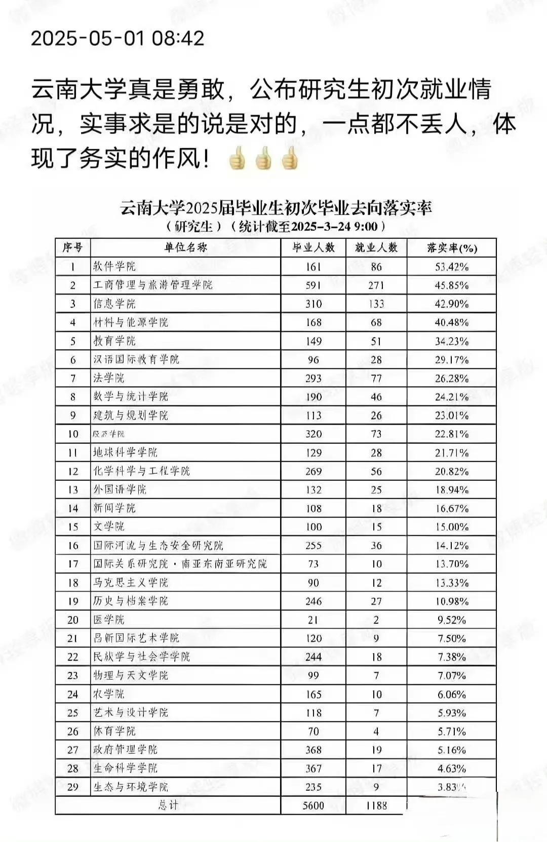 云南大学的研究生就业率也只有21%！不要让孩子读物理、生物、医学、农学！云南