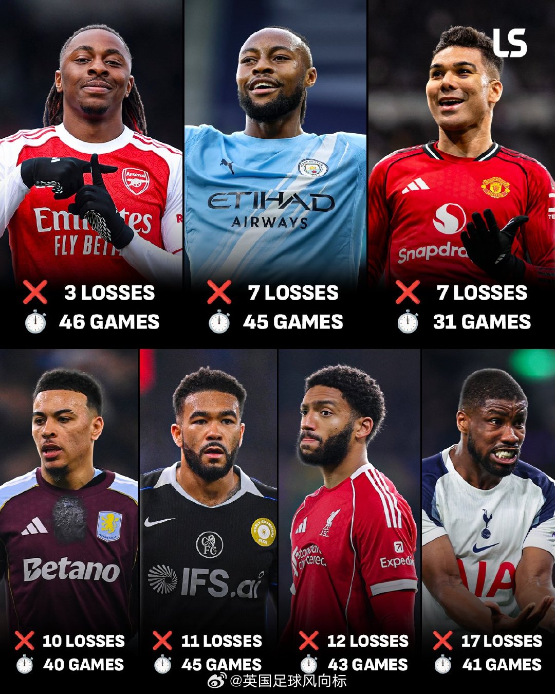 【比比谁输得多？】统计所有赛事，英超各大实力派球队，本赛季已经踢完的比赛场数，以