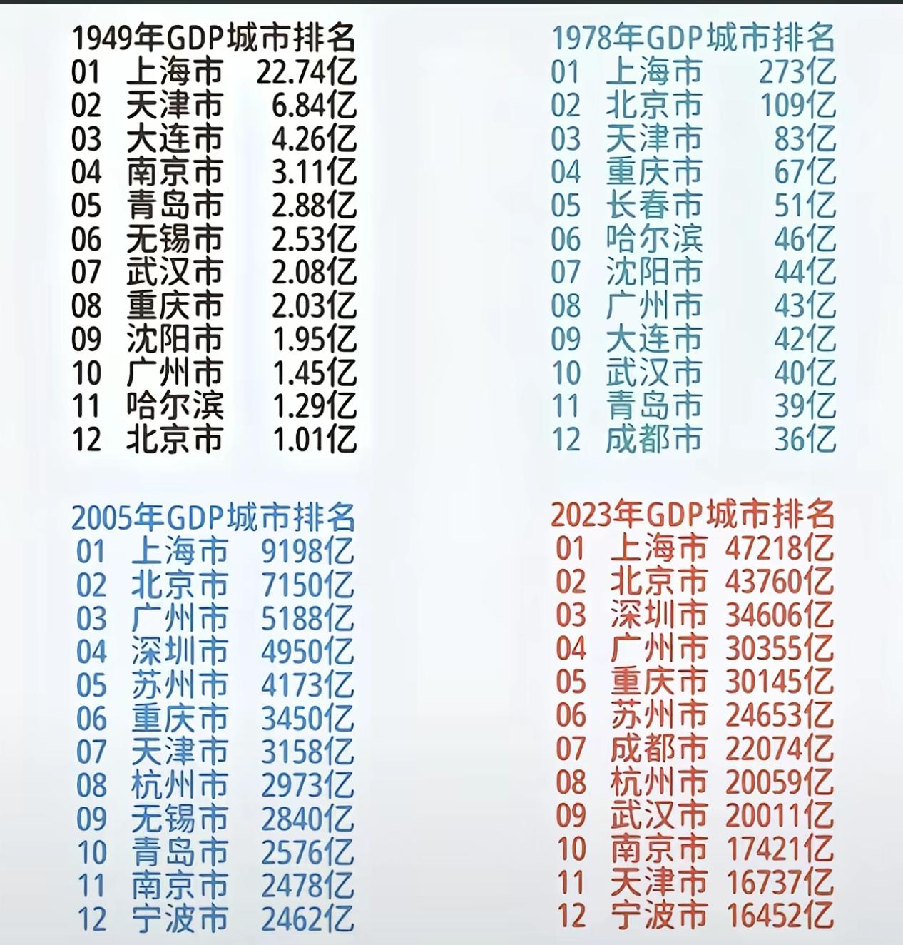 很多人总说武汉近些年崛起，其实恰恰相反，武汉不是崛起，是从近代巅峰回落之后，一直