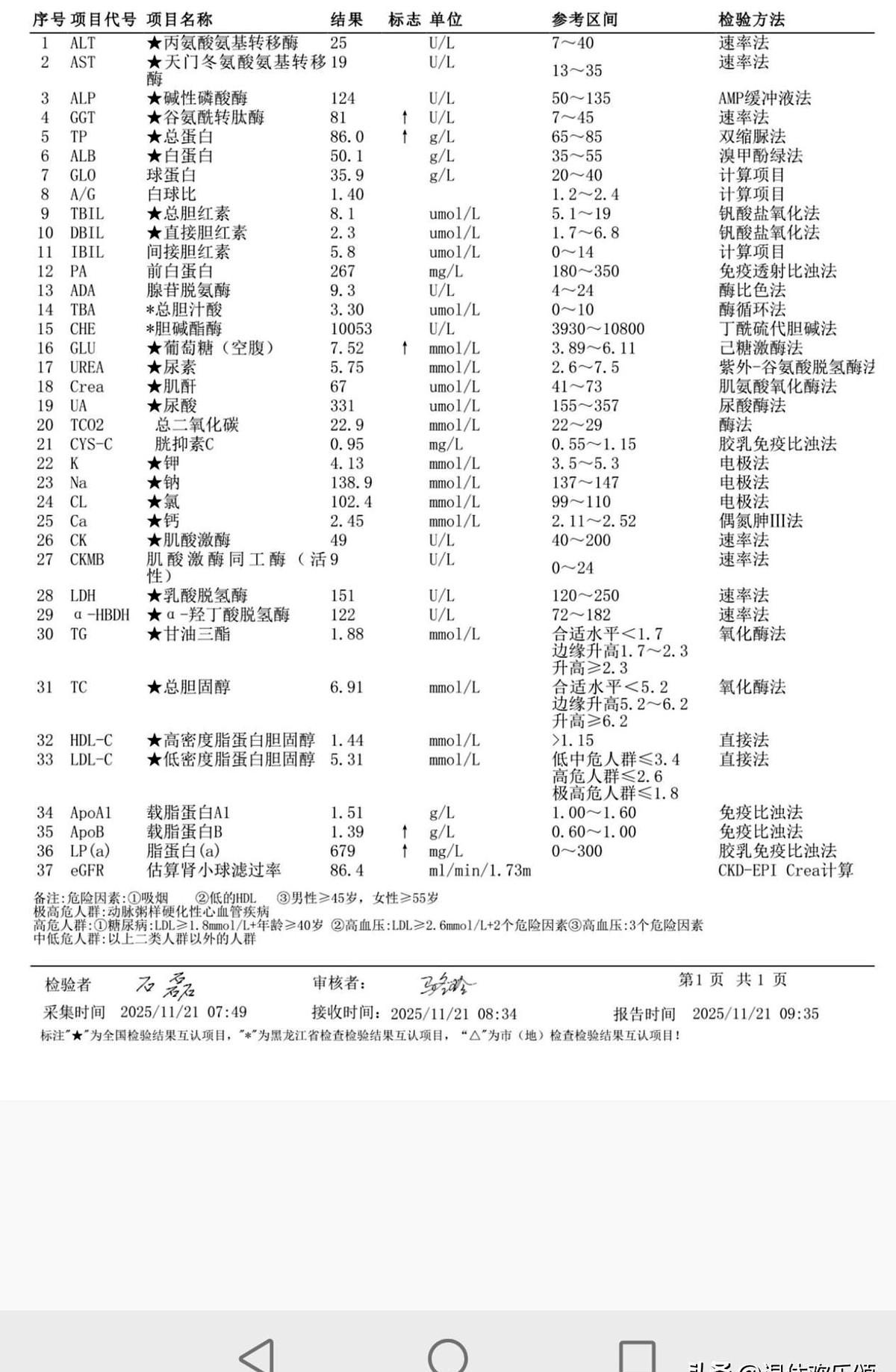 真不应该去医院，这一验血，血脂又高了。赶紧又挂了一个专家号，下午再看看，评估一