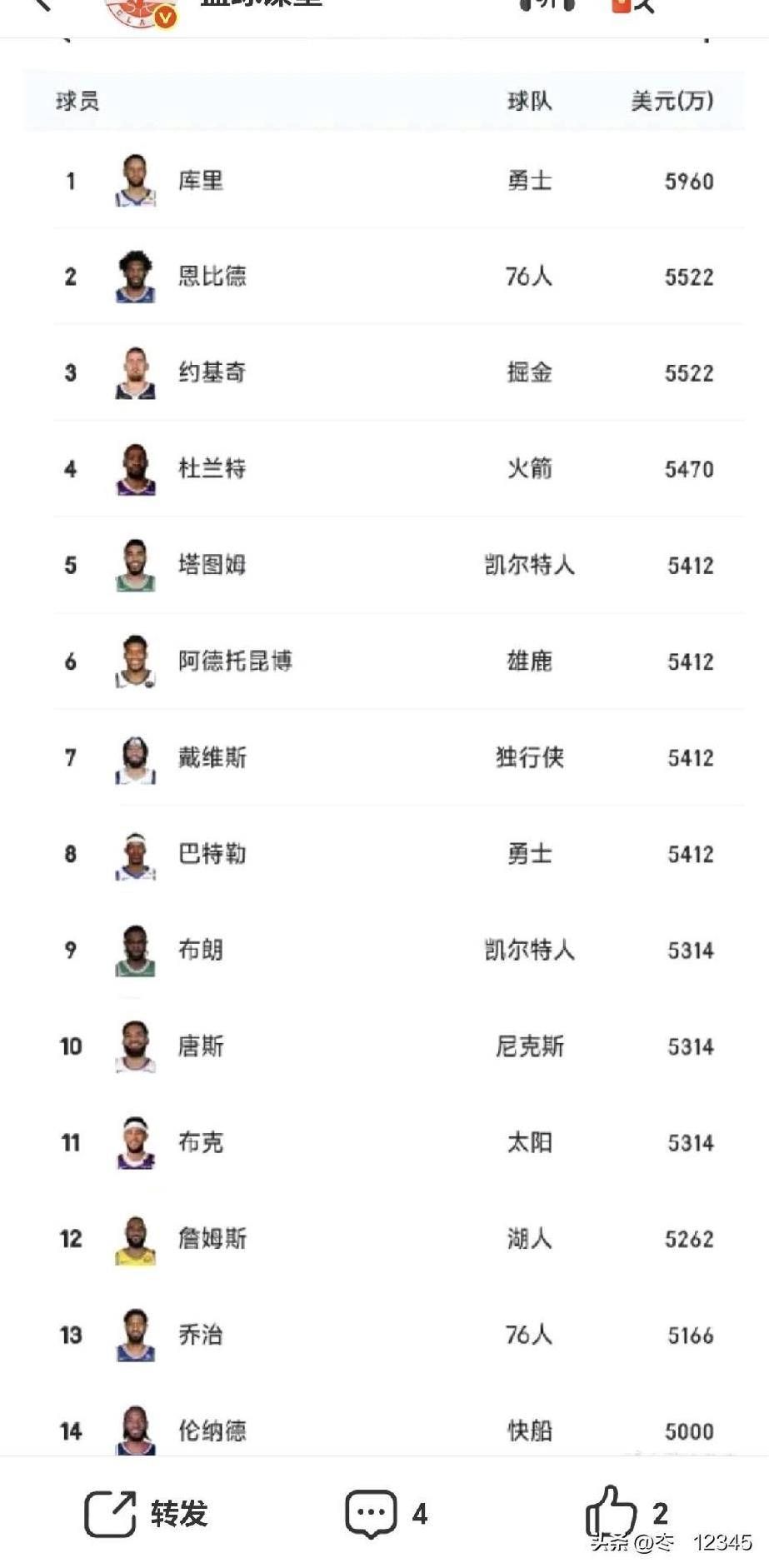 联盟目前工资5000万——6000万球员共有14位，来个性价比排行：13.恩比