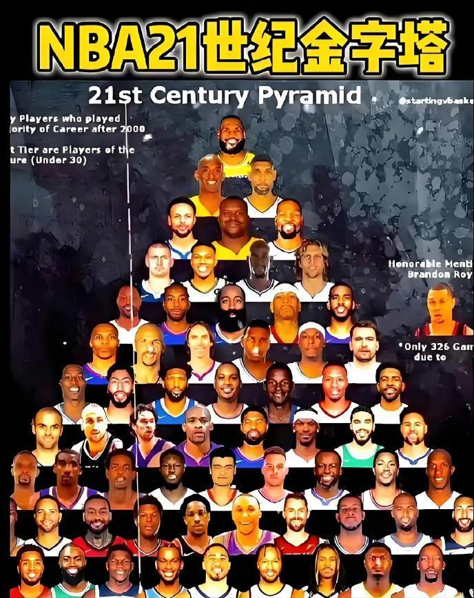 21世纪NBA球员“金字塔”：第一档：詹姆斯第二档：科比、邓肯第三档：奥尼