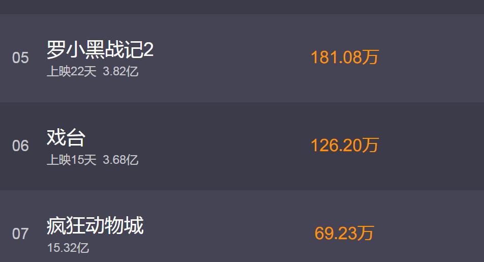 戏台的总票房也就3.7亿左右了，陈佩斯的作品，后续口碑并没有任何发酵的迹象和