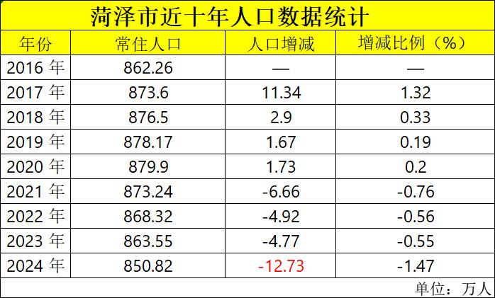 菏泽一直是人口大市人口密度高、生育率高很多区县人口过百万但是近几年，人口大
