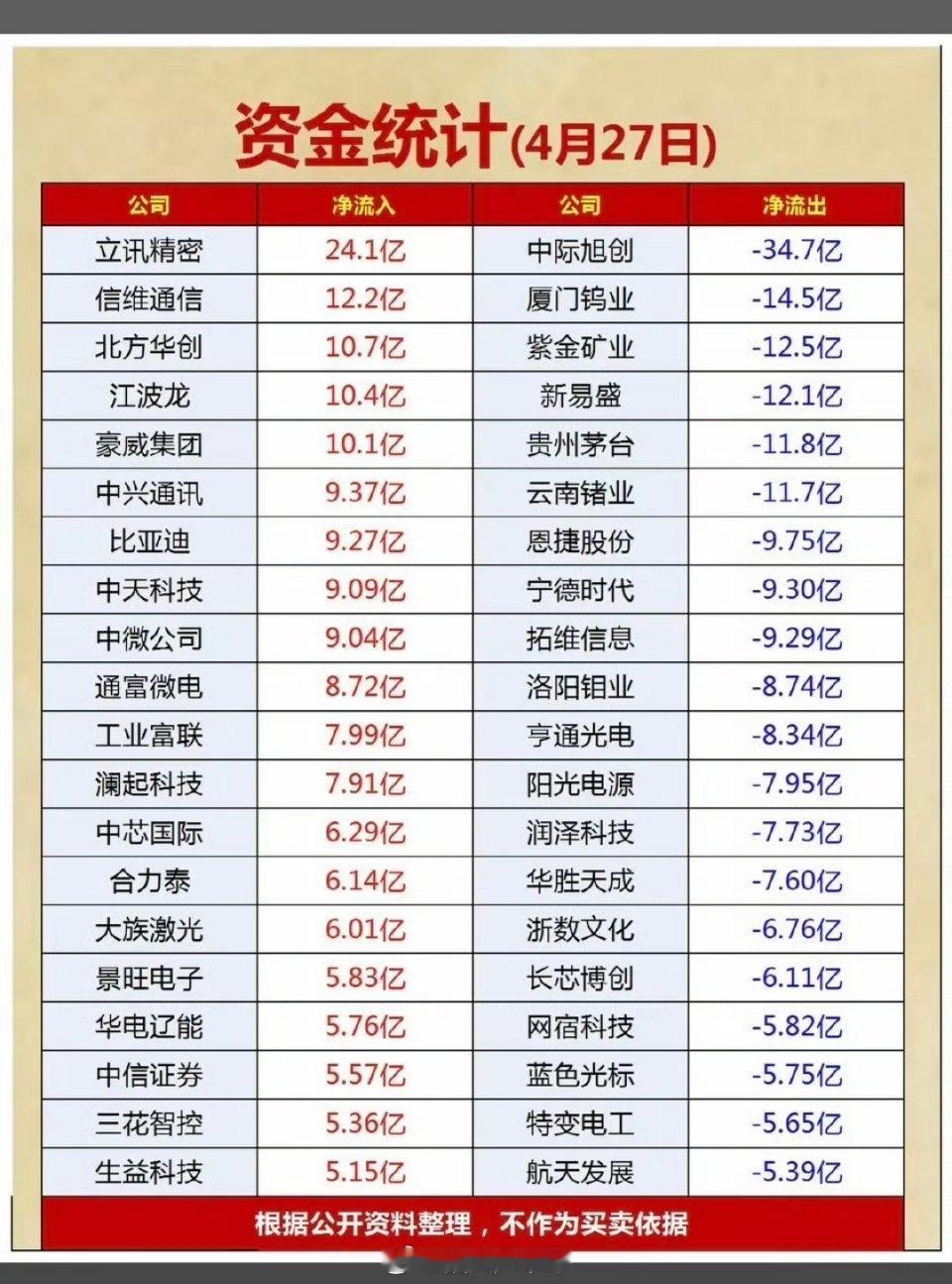 4.27周一主力资金流向监测TOP20！资金抢筹：半导体芯片、光刻胶光刻
