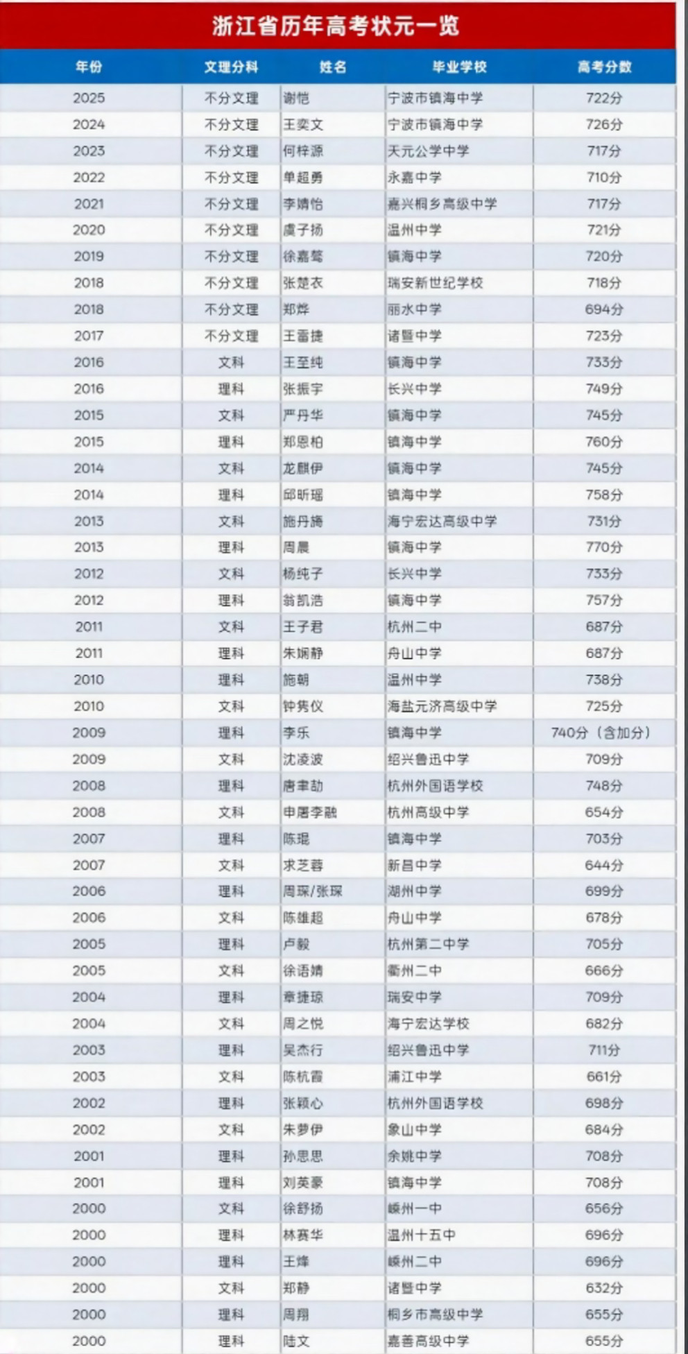 浙江高考状元镇海中学🐮！！！高考加油根据2026年浙江高考分数排名，今年浙江