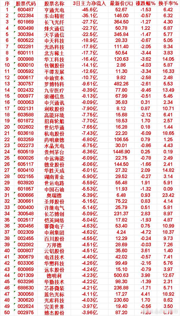 4月15日，前3天主力大幅卖出的50名亨通光电：3日主力净流入-45.6亿元