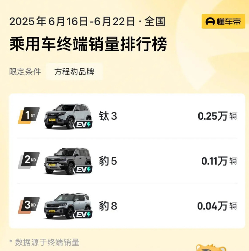 不知道长城是否眼红，上周方程豹钛3的销量为0.25万辆，基于前几周的销量来看，钛