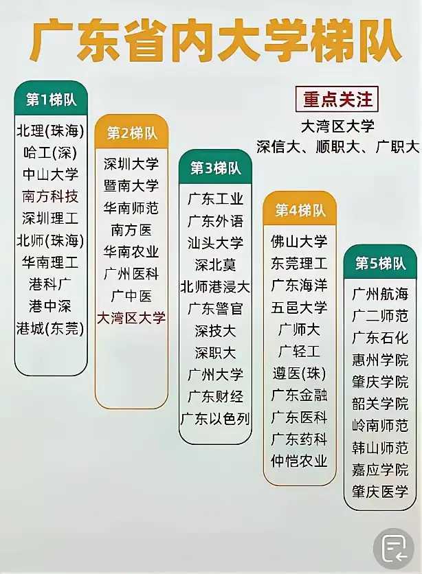 难怪大家都梦想去广东读大学。广东地处中国南部，有广州、深圳这俩一线城市坐镇。这里