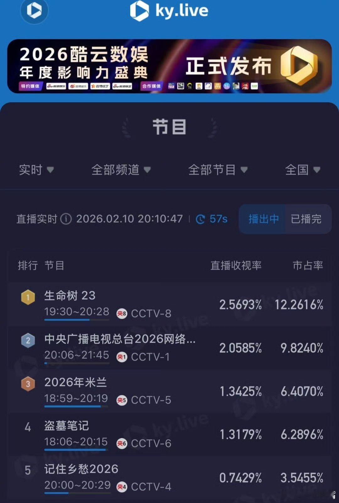 生命树最讽刺的一幕生命树《生命树》今晚酷云收视实时峰值2.5724新高了！
