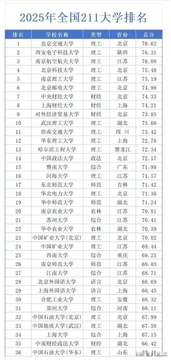 家人们，2025年211大学排名新鲜出炉啦！快来看看有没有你心仪的学校或者你家孩