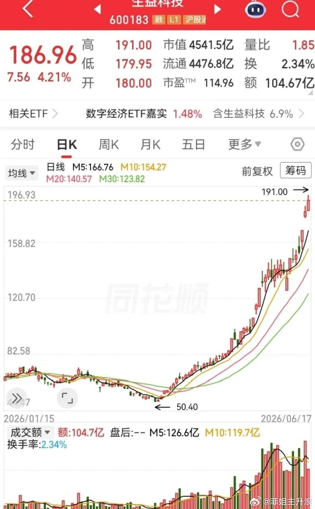 真被这行情气笑了！早早被主力洗下车，转头股价直接一飞冲天。短短两个多月，从50块