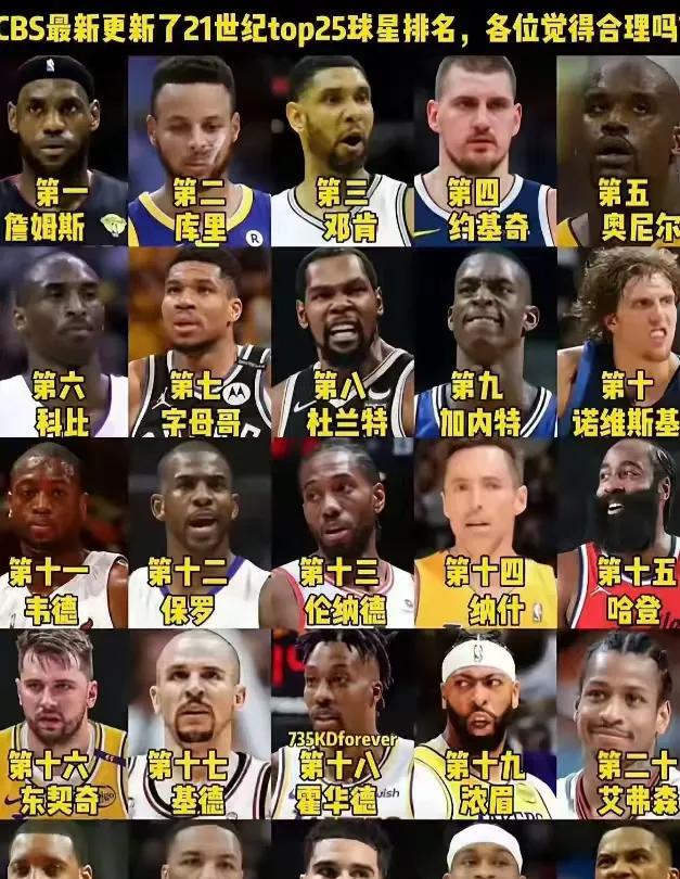 NBA21世纪球星排名，詹姆斯高居榜首，库里紧随其后！约基奇拿下3个常规赛MV
