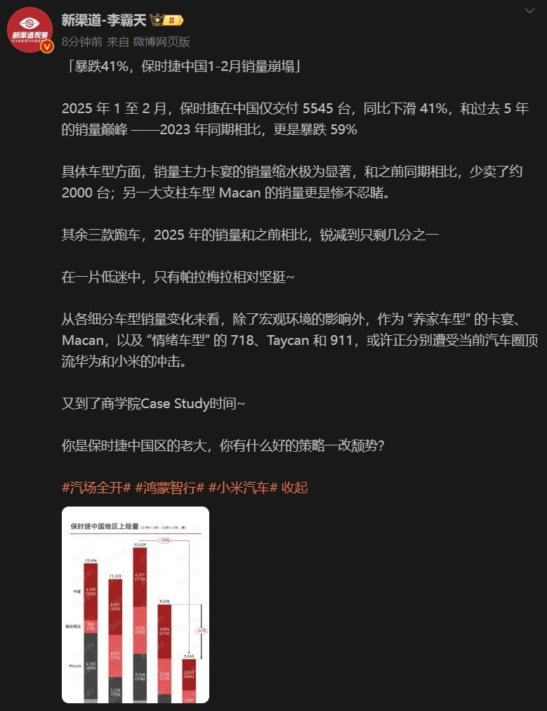 保时捷1-2月中国销量相比于24年暴跌41%，相比于23年暴跌了59%，这也太夸