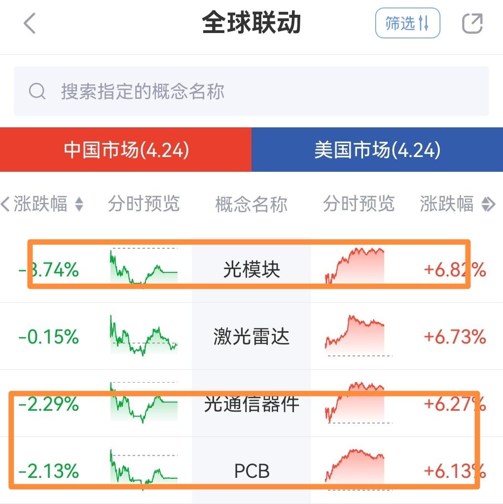 参考美股，A股下周半导体或将起飞、CPO与PCB或将做反包;创业板指数或将见证