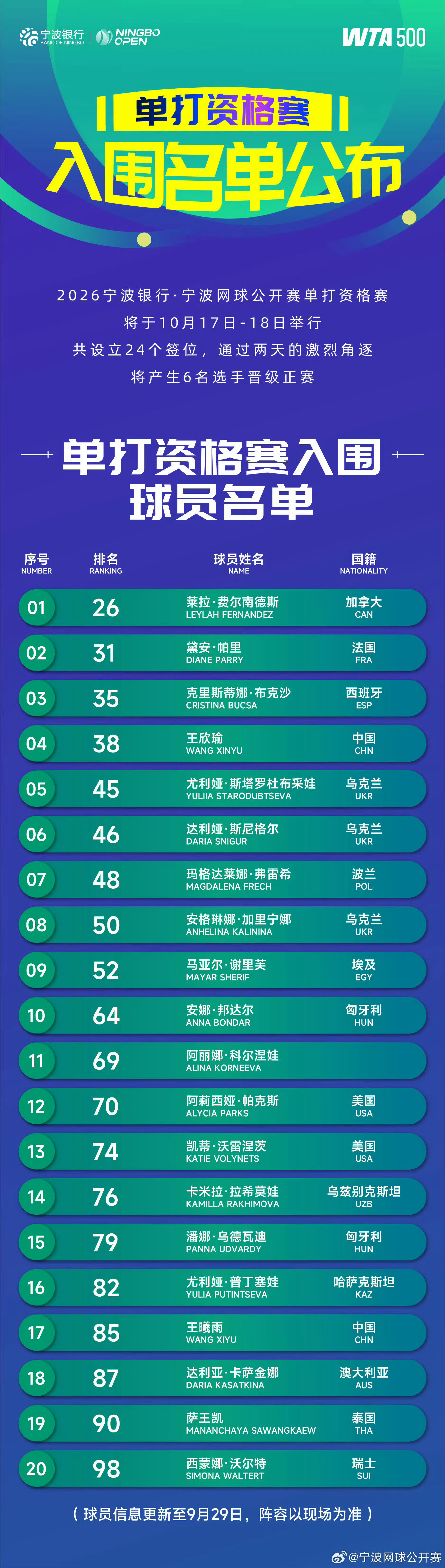 2026中网激战正酣之际，WTA宁波赛公布了女单资格赛的报名名单，王欣瑜、王曦雨