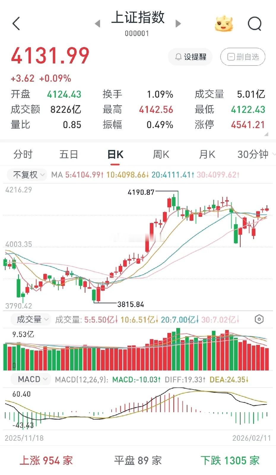 怎样看待明天的大盘走势？明天是春节前最后一个能取出资金的交易日。这意味着年前有用