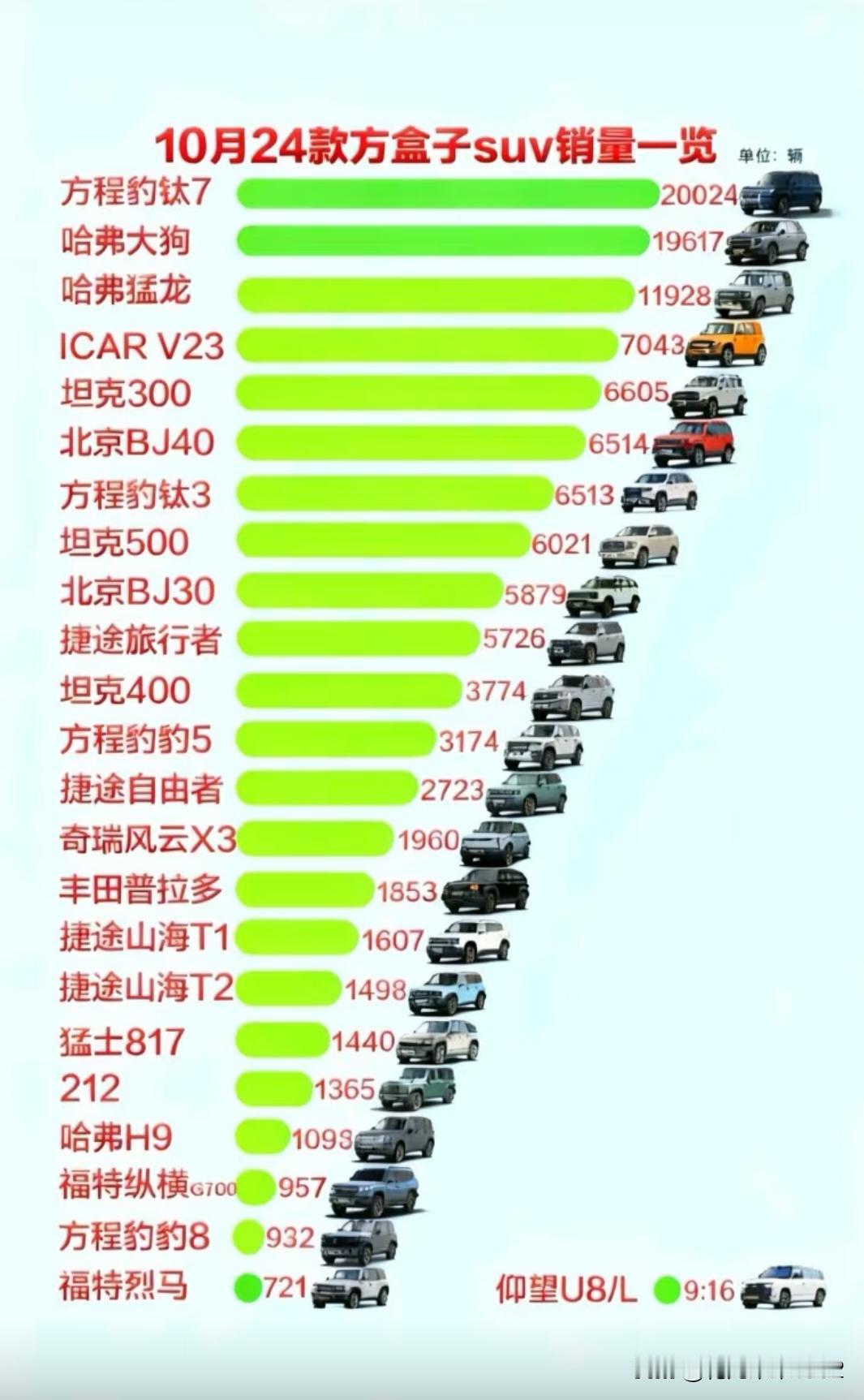 10月份24款方盒子越野车销量一览，你贡献了哪一台？