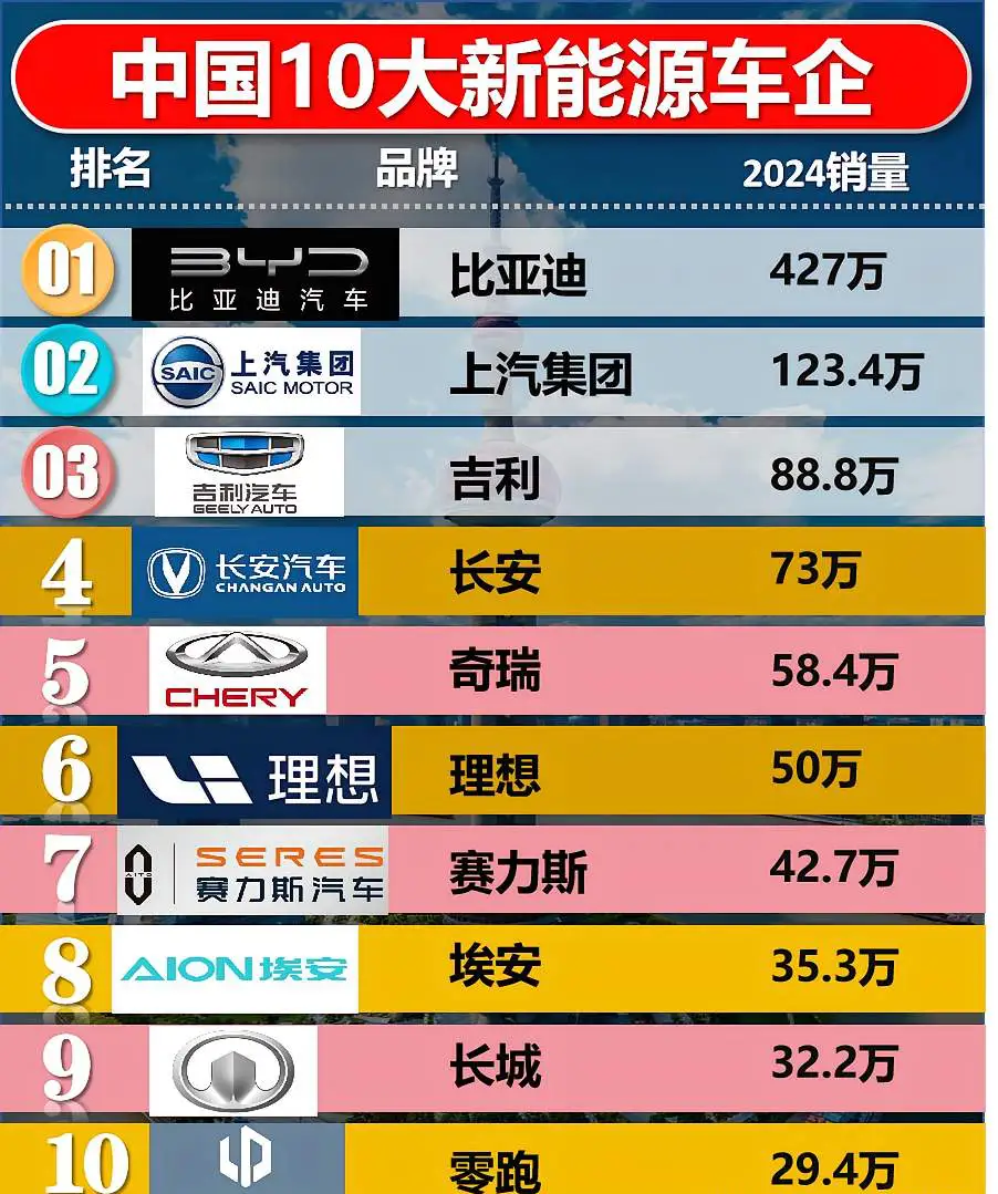 中国10大新能源车企排行榜