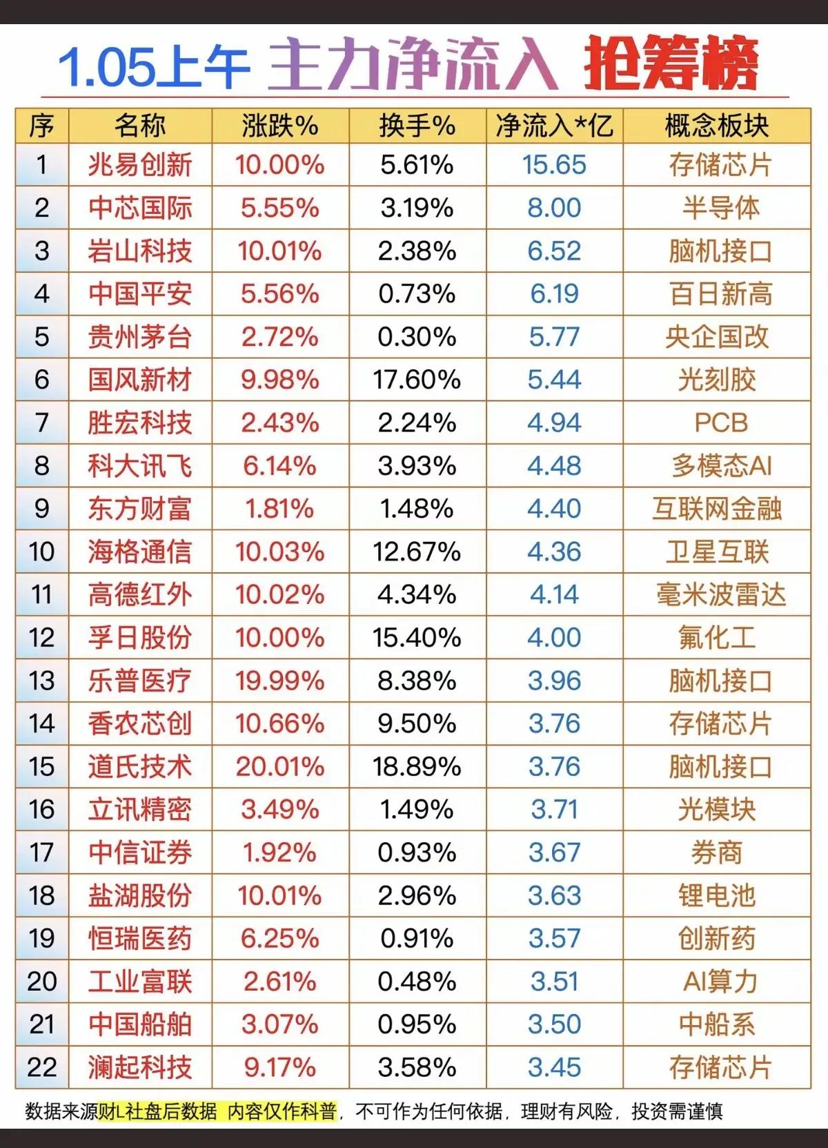 1月5日，周一A股主力抢筹榜！！！兆易创新主力资金大幅抢筹15.65亿，后市