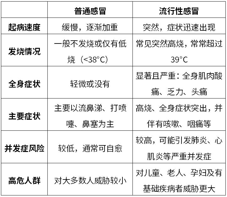 据芝罘区疾控中心消息根据相关数据显示，今年的流感发病较往年有所提前，大约提前了