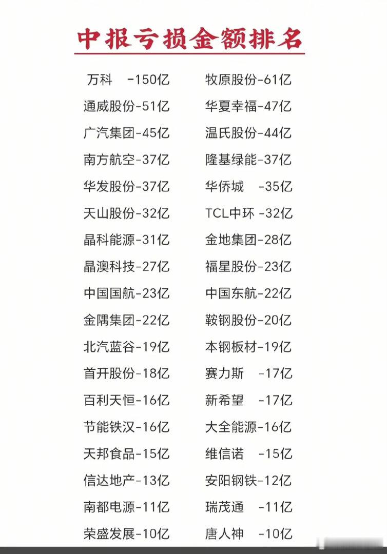 中报大额亏损榜单｜基本面排雷参考中报亏损排行，多家老牌龙头大额亏损：万科亏150