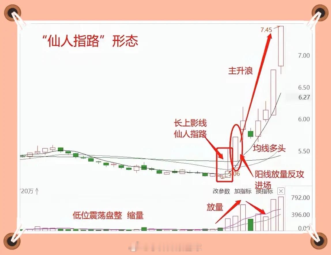 主力洗盘还是出货？很多人搞不清楚。看见长长的上影线就觉得是主力出货离场，其实这往