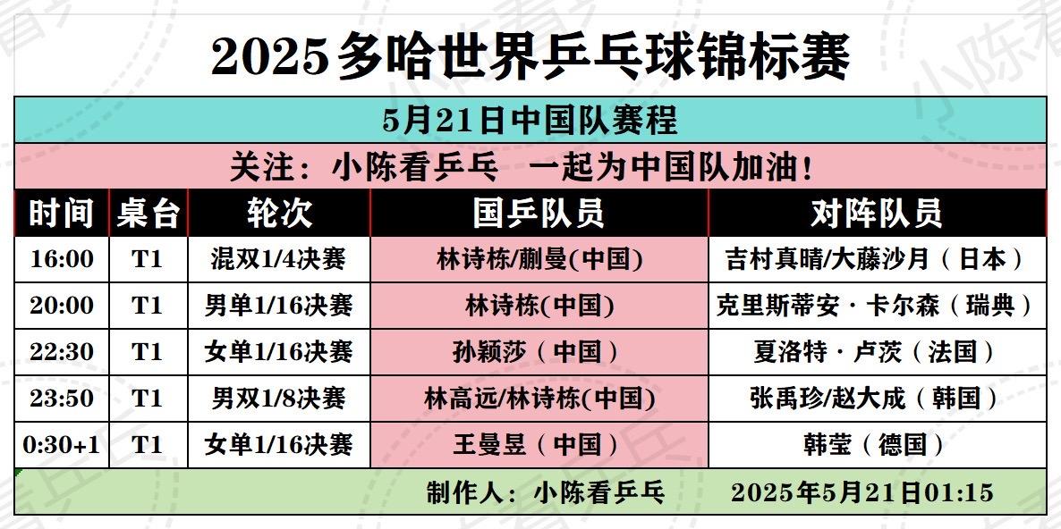 2025多哈世乒赛5月21日全部赛程。2025多哈世乒赛5月21日中国...